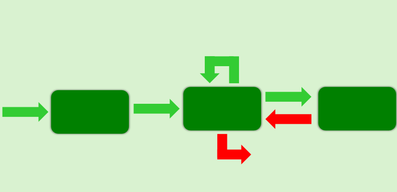 <p>Label the different parts of the Multi Store Model of Memory</p>