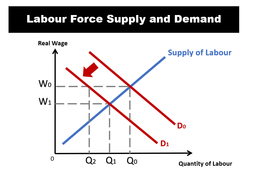 <ul><li><p>Demand shifts left for low wage work</p></li><li><p>Demand shifts right for high qualified work like AI specialists</p></li></ul><p></p>