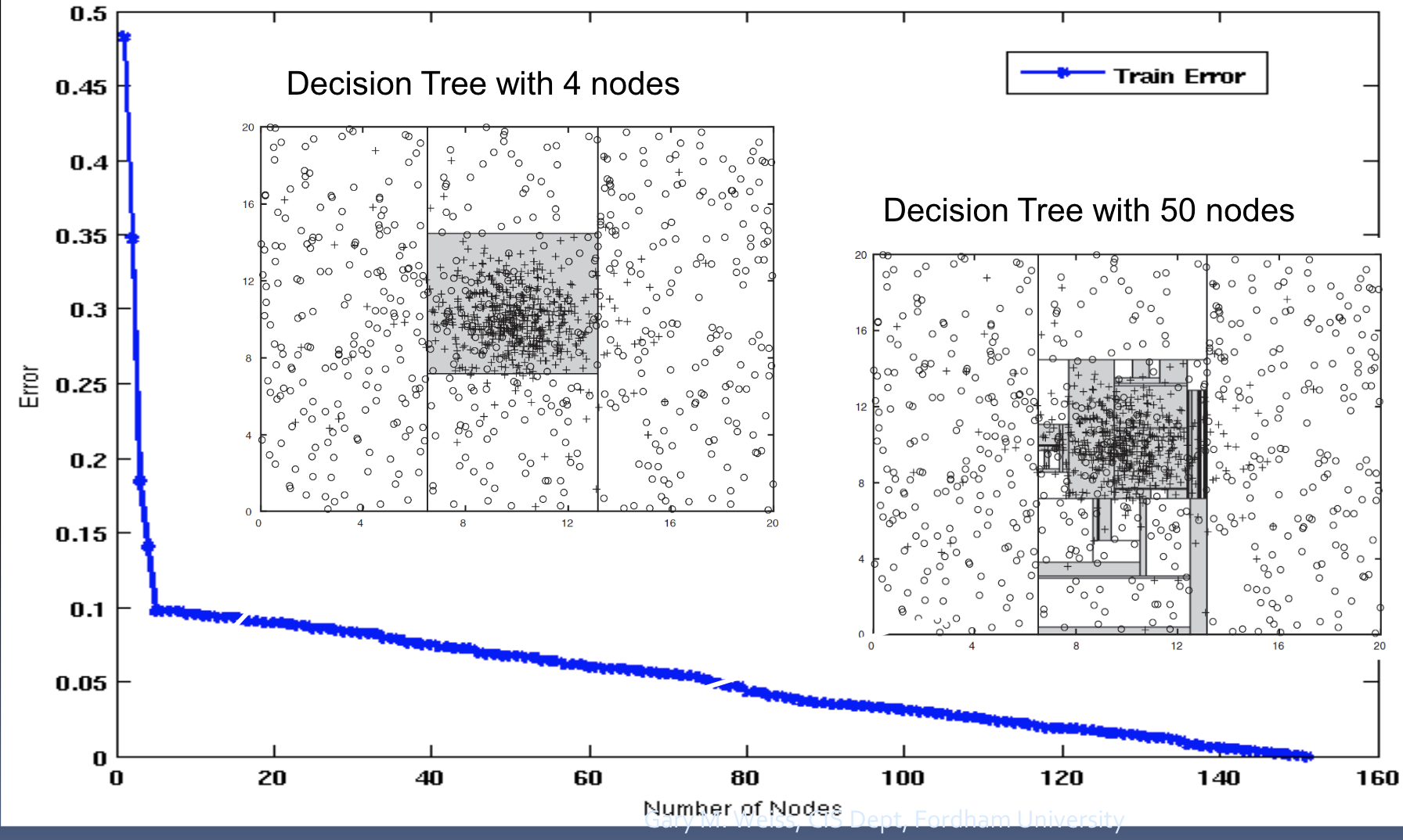 <p>look at generalization (test set) error</p><p>in ex) 50 nodes cover many areas outside gaussian region and covers noise → 4 nodes prob better</p>