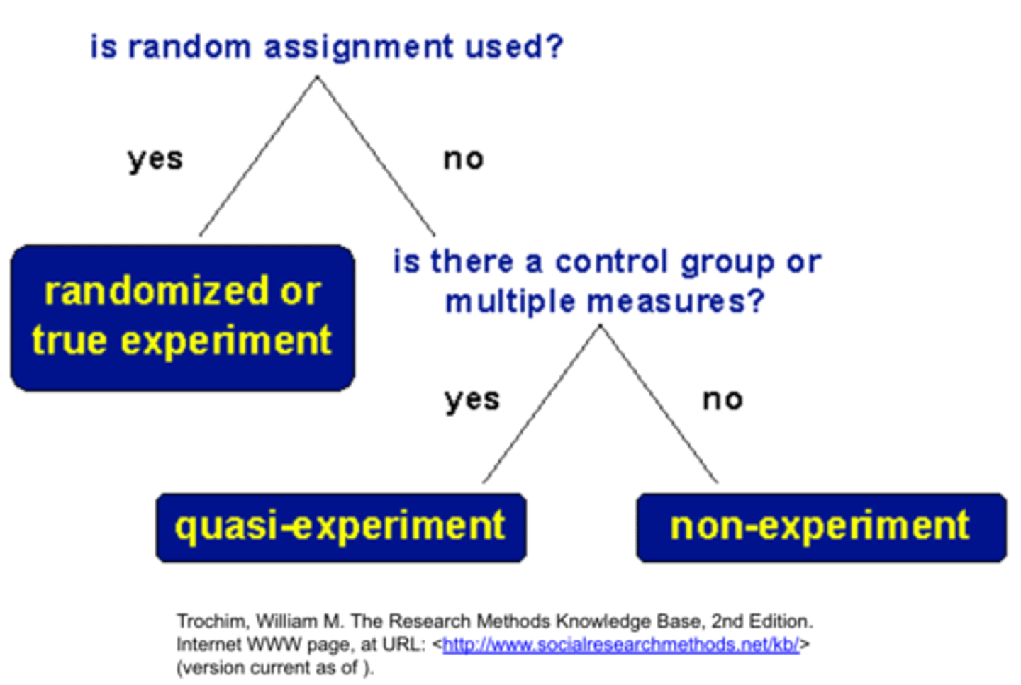 <p>research method in which the experimenter either does not manipulate the independent variable or n which subject are not randomly assigned to conditions</p>