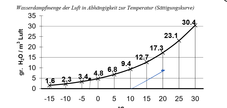 <p>Wie ändert sich gesättigter Wasserdampf, wenn dieser abgekühlt wird?</p>