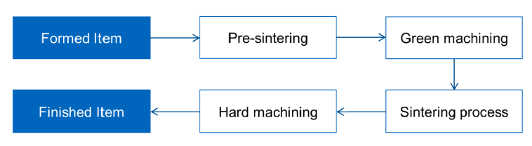 <p>What is hard machining?</p>