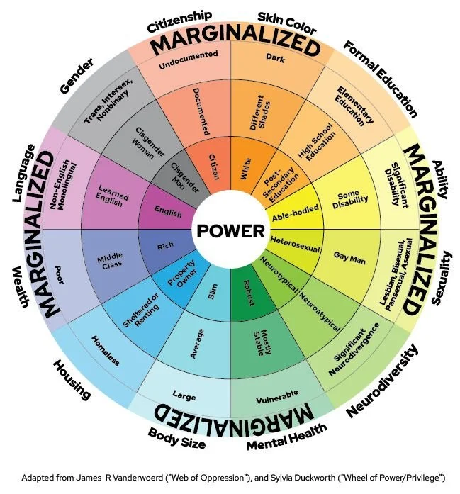 <p>The closer you go into the academic wheel of privilege what happens? </p>