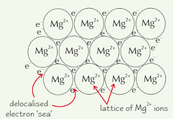 <p><strong>METALLIC</strong></p><ul><li><p>Outer shell is <strong>delocalised</strong> - electrons free to move around metal<br>→ leaves <strong>+ve metal ion</strong>, e.g. Mg²⁺</p></li><li><p>+ve metal ions <strong>attracted </strong>to delocalised sea of electrons, forming lattice</p></li></ul><p></p>