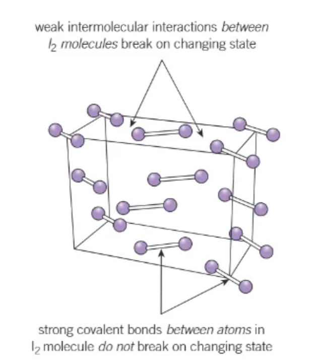 <p>made up of simple molecules → small units containing a definite number of atoms with a definite molecular formula → e.g. H<sub>2</sub>O </p>