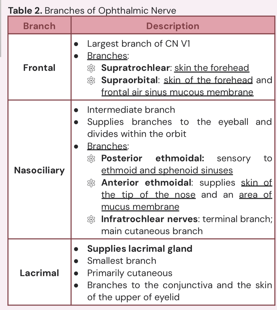 <ol><li><p>Frontal </p></li><li><p>Nasociliary </p></li><li><p>Lacrimal </p></li></ol><p></p>