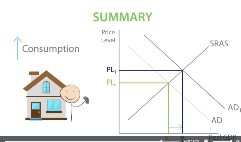 <p>Cheaper mortgages means more people willing and able to take out a mortgage, '</p><p><span>A reduction in the interest rate makes mortgages more affordable, because less interest has to repaid on a mortgage. Cheaper mortgages enable more consumers to buy houses, which will increase the demand for houses. This will increase the price of houses and leads to the positive wealth effect. The positive wealth effect is where people increase their consumption as a result of an increase in the value of their assets. Consumption is 65% of AD so an increase in consumption will increase aggregate demand.</span><br><br><span>However, Richard Sousa has shown that the positive wealth effect is non-existent in many European countries. This is because a lot of people do not own their own houses and are saving up for a house. As a result, an increase in house prices will actually make them feel poorer and force them to save even more. This will reduce consumption. Consumption is 65% of AD so a decrease in consumption will decrease aggregate demand.</span></p>