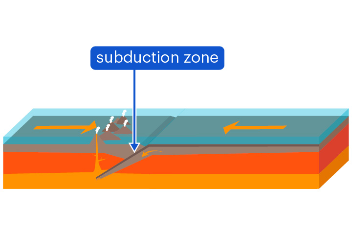 <p>The sinking of one tectonic plate beneath another</p><p>Subduction occurs at convergent boundaries. Denser crust sinks beneath less dense crust.</p>