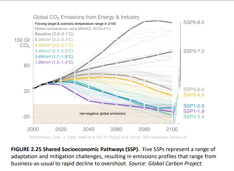 <p><strong><u>Human activities affect all the major climate system components with some responding over decades</u></strong></p><p><span style="color: green">Best case scenario, Arctic ice has great melting but some REMAINS:</span></p><p><span style="color: green">SSP1 (1.9-2.6)</span><br><br><span style="color: red">Worst case scenario: Arctic ice completely melts (practically ice free): SSP2/SSP3/SSP5</span></p><ul><li><p><span style="color: red">Basically the rest are practically “ice free” by 2100</span></p></li></ul><p></p><p><span style="color: blue">As for<strong> global surface temperature change </strong>relative to 1850-1900, only SSP 1.9-2.6 stagnates or begins to decline slightly, SSP 2-5 all either continually increase or taper out</span></p><p></p><p>Ocean surface pH <strong><u>is becoming more acidic (decreasing</u></strong>) and we are CURRENTLY at around 8.0 pH.<br><br>Worst case scenario drops to 7.65 pH which is significant because pH is NOT linear rather it is logarithmic scale</p><ul><li><p>Some stabilize from where they at or even get better, others become even more acidic</p><p></p><p><em>Global Mean Sea Level Change Relative to 1900</em></p><p><strong><u>Additionally, rising sea level never get better that is not how it works will just not get as bad</u></strong></p><ul><li><p>That is why all continue to increase just to relative degrees</p></li></ul></li></ul><p></p><p><span style="color: yellow">SSP: Give leaders an idea of where things are going to end up based on different trends</span></p><p></p><p><strong><u>Can we even get to below net-zero (carbon-neutral) of CO2?</u></strong></p><ul><li><p><span style="color: green">We can, at least based on SSP1 and SSP4, the important part is that <strong>we cause a curve in the opposite direction</strong></span></p></li></ul><p></p><p><strong><u>Under the SSP emissions scenario, global mean temperature is calculated to increase by up to almost 8 C by 2100.</u></strong></p><p></p>