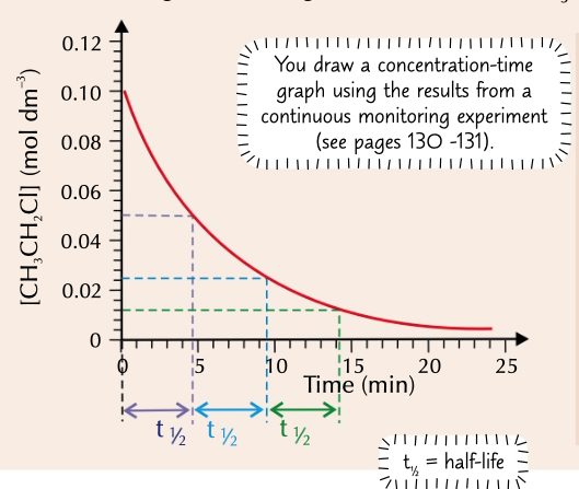 <p>the time taken for a reactant to halve in quantity (half to be used up)</p><p>easily calculated on concentration time graph</p>