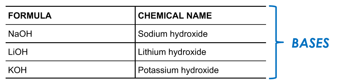 <p>NaOH, LiOH, KOH</p>
