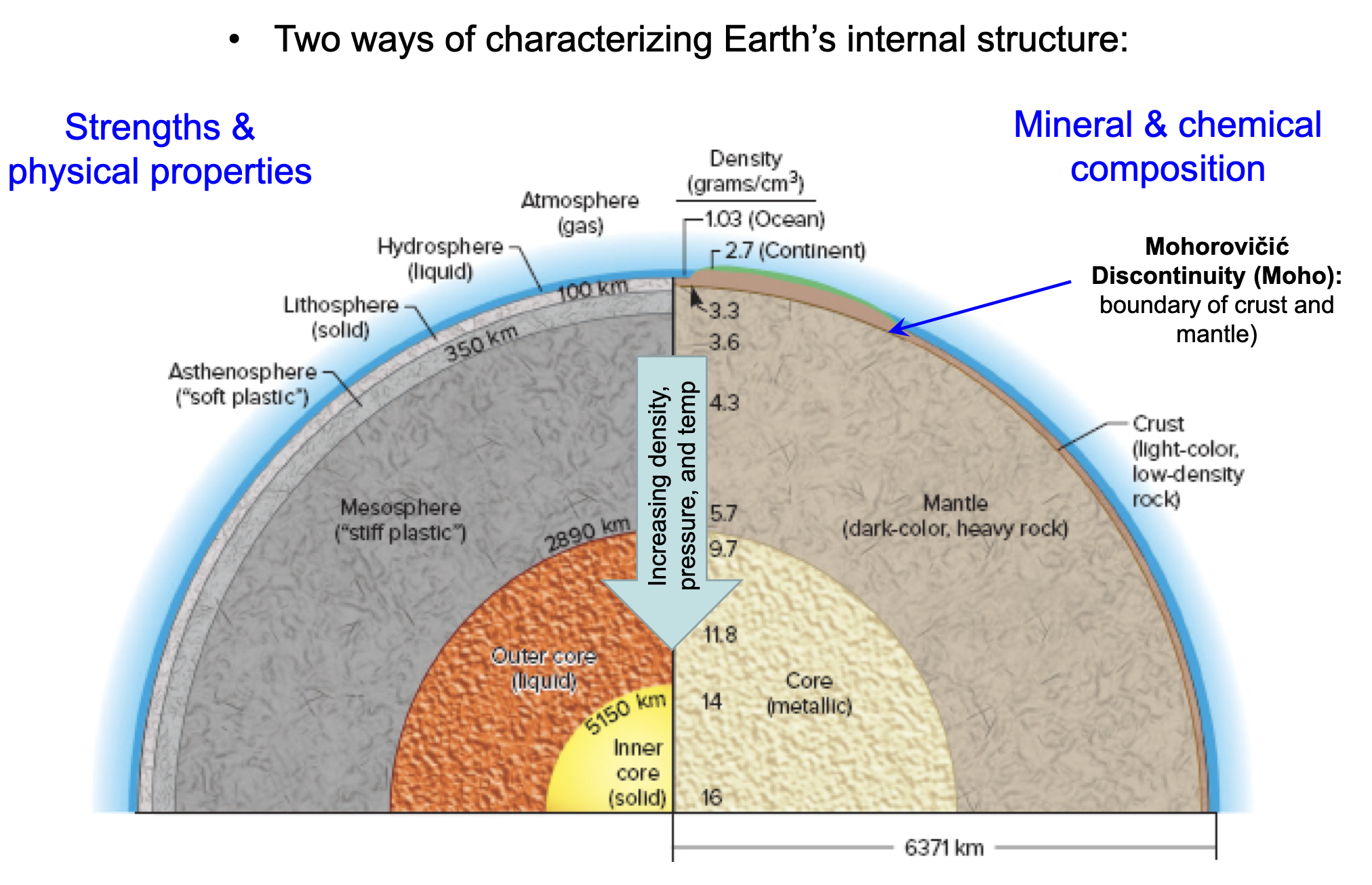 lithosphere, asthenosphere, mesosphere, outer core, inner core