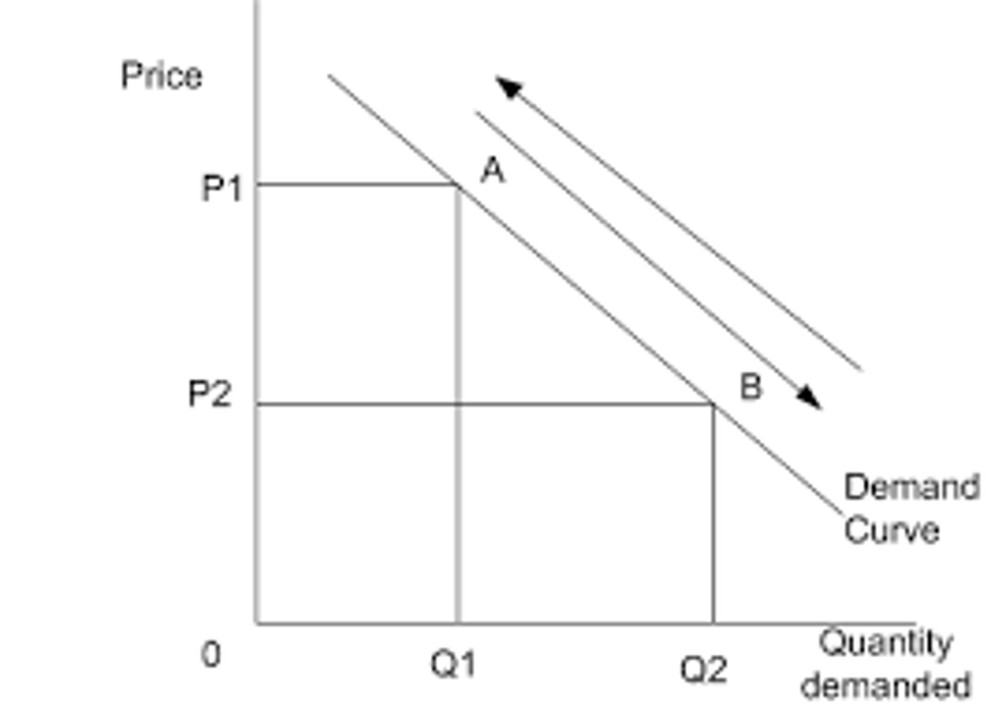 <p>movement along a demand curve is caused by price changes only. A fall in price causes quantity demanded to expand while an increase in price causes quantity demanded to contract</p>