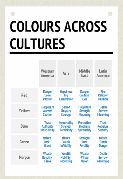 <p>It is <strong>essential</strong> for companies to avoid creating offensive products for their domestic and global markets if potential customers are: offended/alienated = financial costs and wider disadvantages to the business. </p><p>Designers must consider:</p><ul><li><p>Perceptions of customers</p><ul><li><p>Stereotypes in design which can be damaging to mental health and progress </p></li></ul></li><li><p>Cultural Significance: the colour of products.</p><ul><li><p>Violent video games</p></li><li><p>use of animal fur for garments</p></li></ul></li><li><p>Religious beliefs, traditions and customs.</p></li></ul>