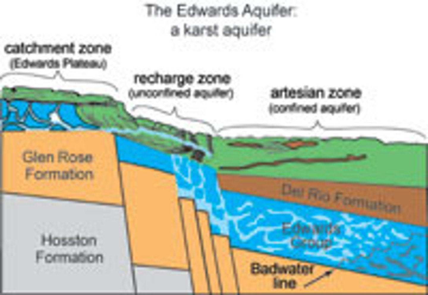 <p>where water enters an aquifer</p>