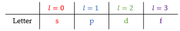 <ul><li><p>Secondary quantum number</p></li><li><p>Can be any number from 0 to (n-1)</p></li><li><p>Value of l relates to a letter</p></li><li><p>Orbitals with different l values have different shapes</p></li></ul><p></p>