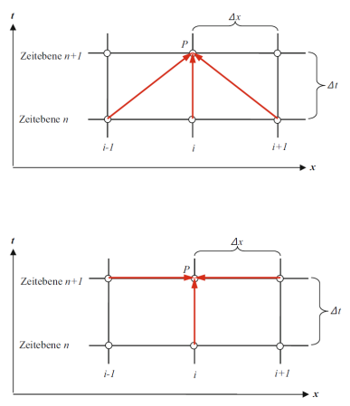 <p><strong>Differenzenverfahren </strong>um System aus Differentialgleichungen zu lösen (jeweils 3 pro diskretes Teilvolumen)</p><p><strong>explizit</strong>: gesuchte Größe im <strong>Subvolumen i  in Zeitebene n+1</strong> kann <strong>direkt aus Werten zum Zeitpunkt n</strong> aus Subvolumen i-1, i, i+1 berechnet werden</p><p><strong>implizit</strong>: gesuchte Größe im <strong>Subvolumen i zum Zeitpunkt n+1</strong> kann <strong>nicht direkt berechnet</strong> werden; nur möglich wenn <strong>Gleichungen für alle Netzpunkte</strong> aufgestellt und gelöst werden</p>