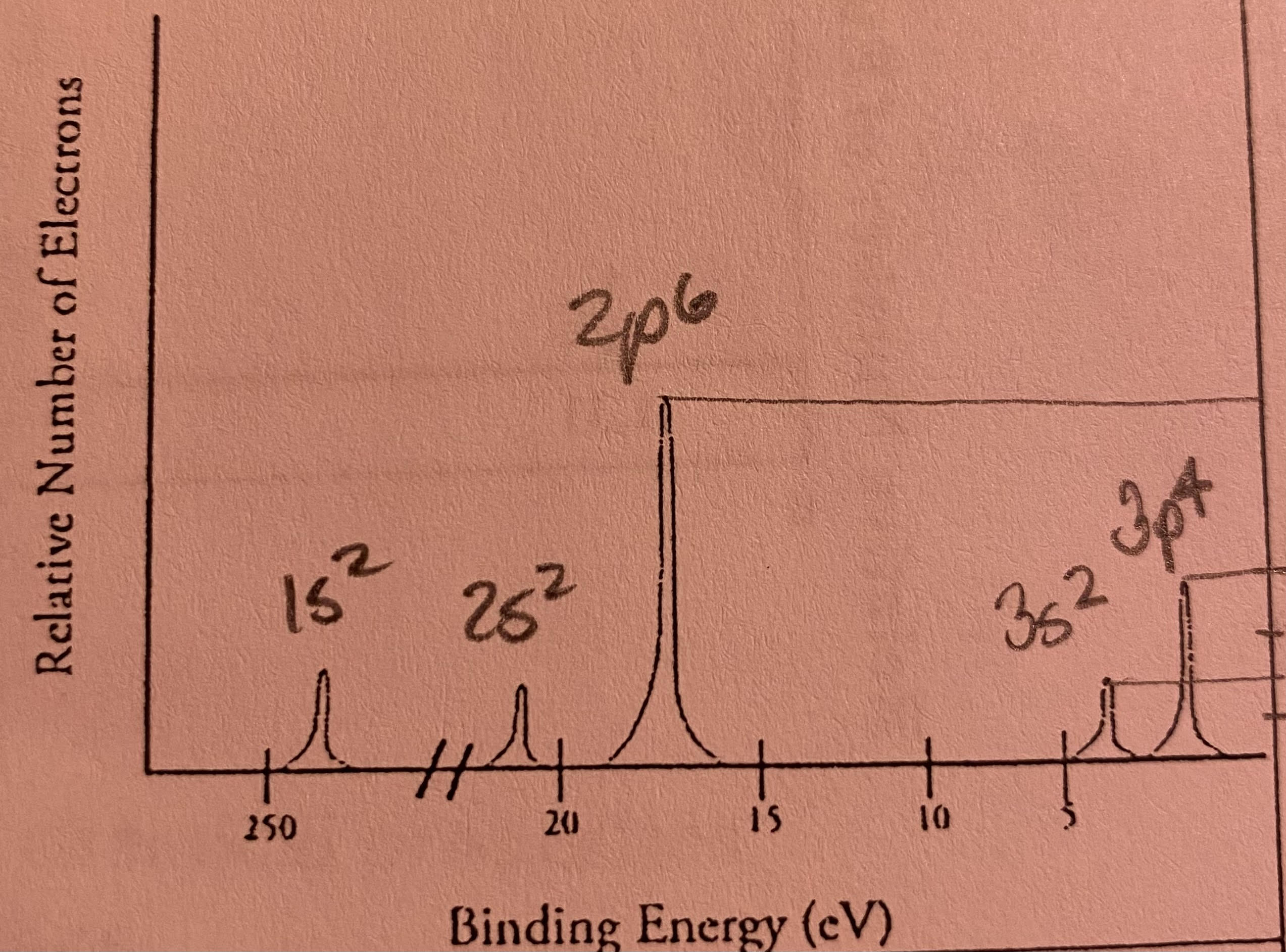 <p>Which element is represented by the PES absorption spectra shown?</p>