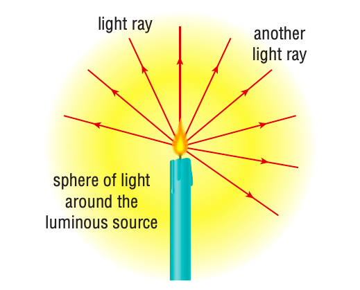 <p>Red lines = light rays</p>