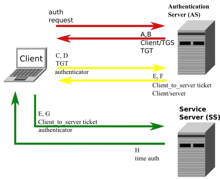 <p>Kerberos</p>