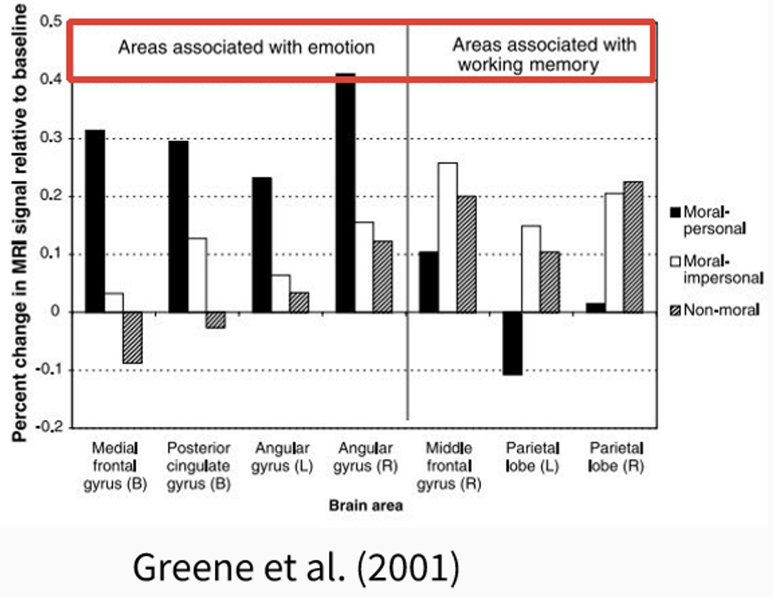 <p>reverse</p><p></p><p>“impersonal scenarios evoke calculated thinking more than personal”</p><p>“personal scenarios evoke emotional reasoning more than impersonal”</p>