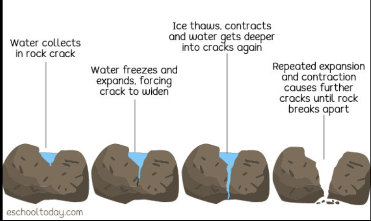 <p><strong>ROCK CYCLE:</strong></p><p>this process is<strong> related to the breaking of rocks</strong> which depends on the parent material and the environmental conditions;</p><p class="p1">this <strong>can break down large rocks into smaller rocks called sediments</strong></p><ul><li><p class="p1">mechanical, chemical, &amp; biological</p></li></ul><p></p>
