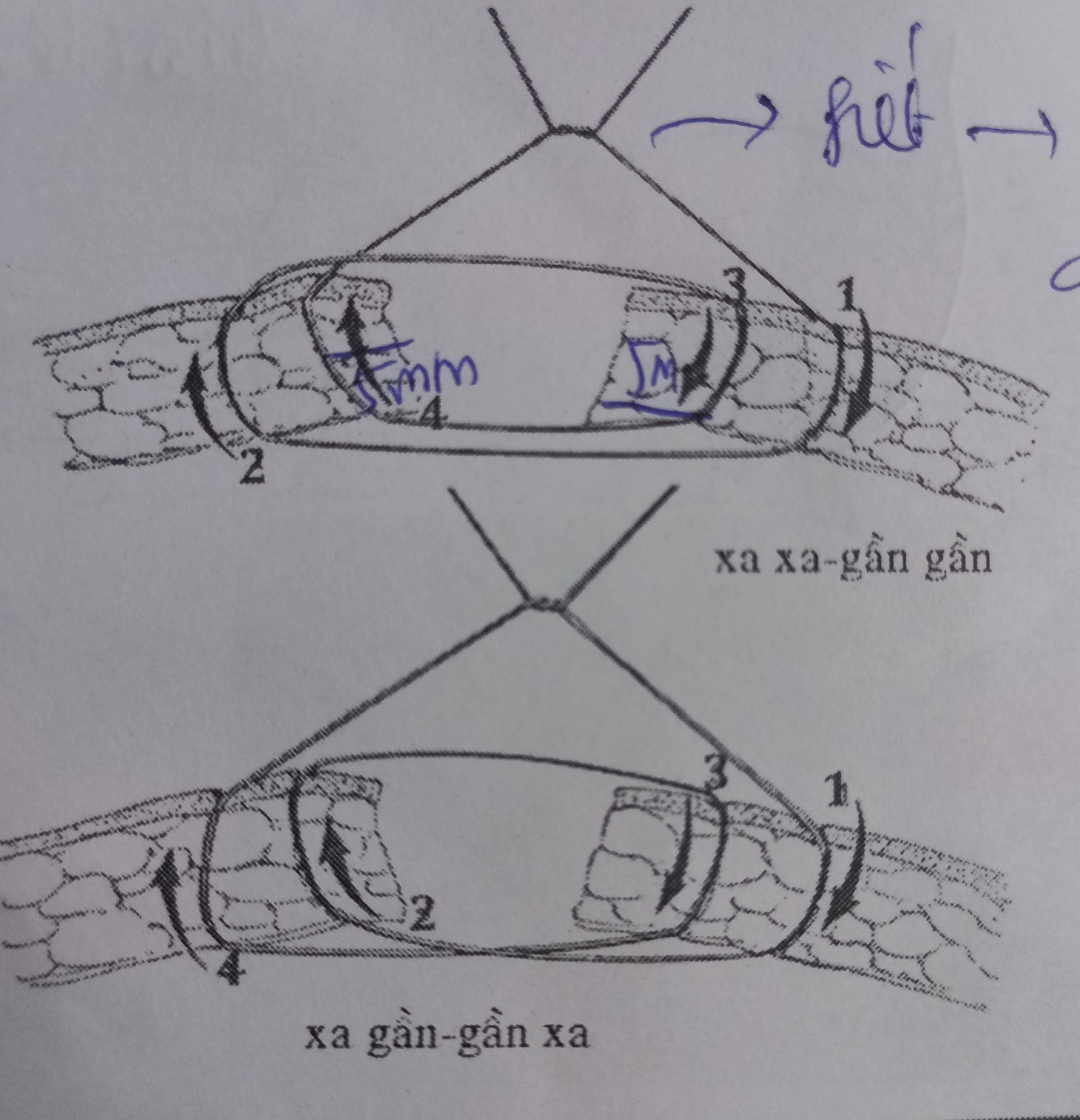 <p>Đường may gần xa</p>