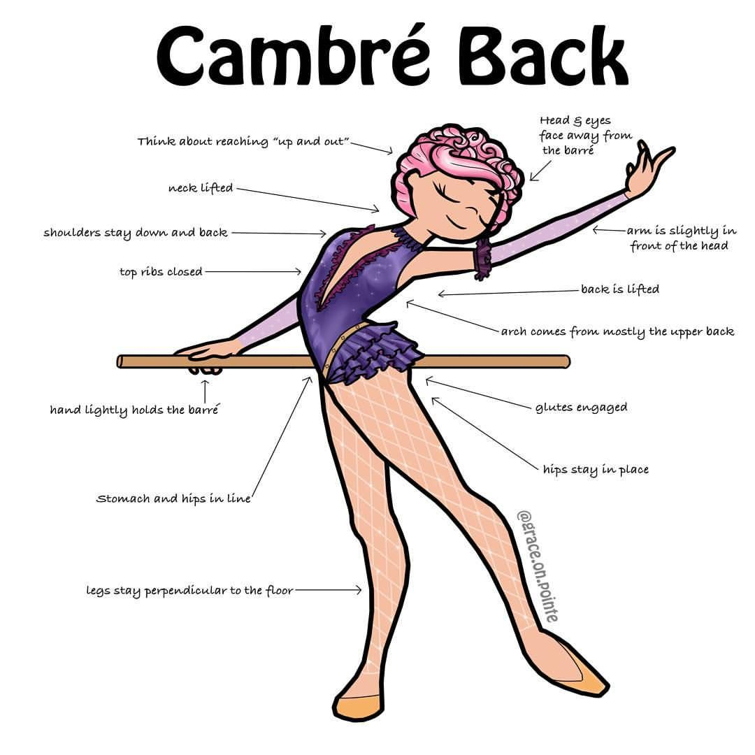 <ol><li><p>Cambré = arched — Derriere = behind</p></li><li><p>All positions, lifting up and hinging at the hips, bend backwards to stretch the abdomen and back</p></li></ol><p></p>