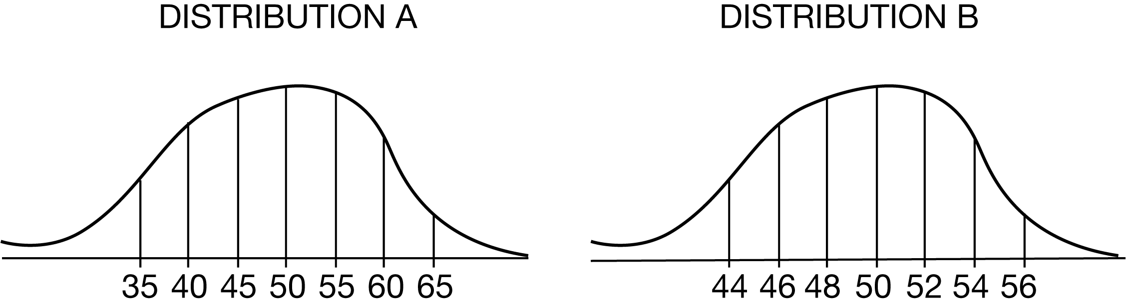 <p><span>The graphs depict the distribution of intelligence test scores for two groups of students at a middle school. Which of the following statements is true of the graphs?</span></p>