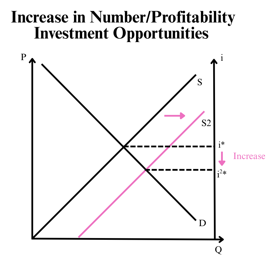 <p>Increase in number/profitability,</p><p>Increase in supply,</p><p>Increase in interest rates</p><p>(positive relation)</p>