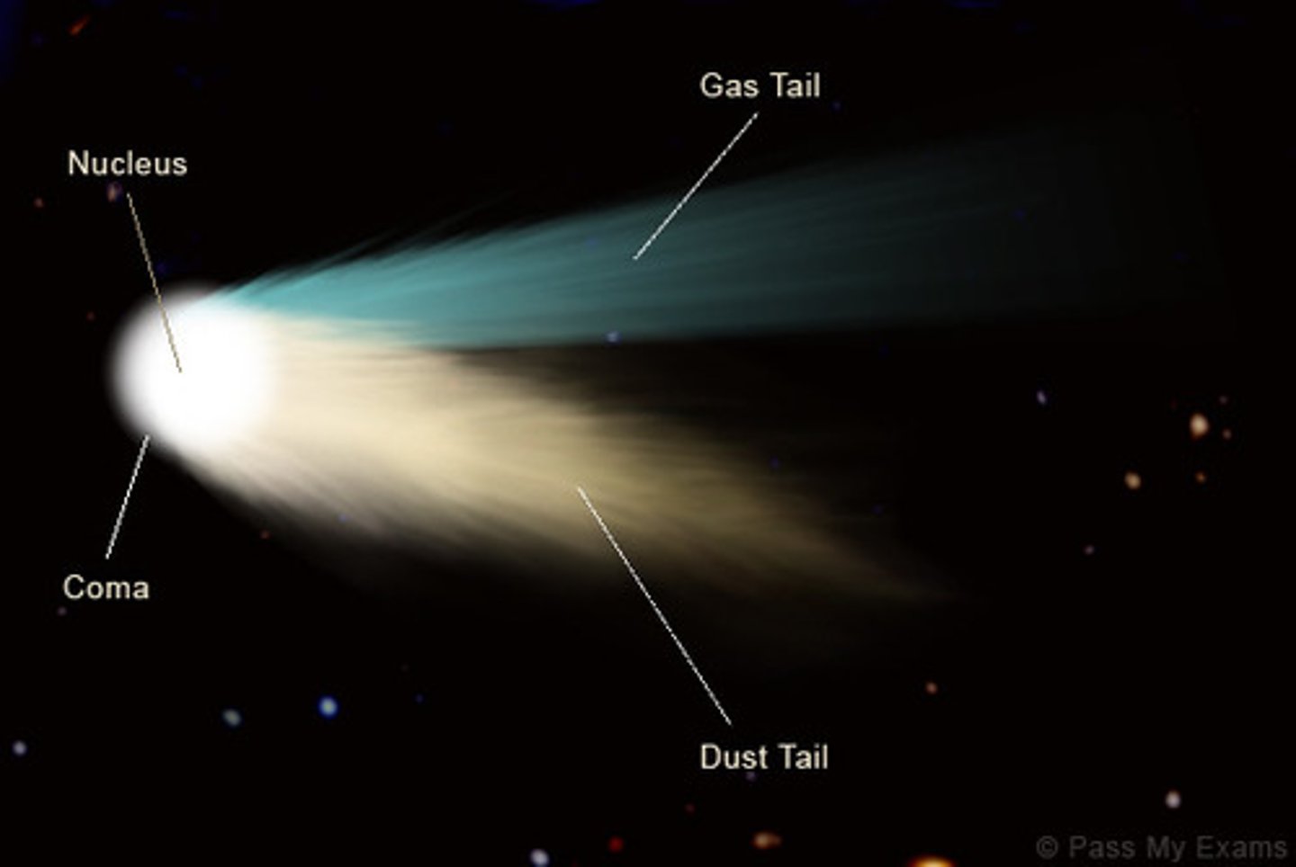 <p>a frozen mass of different types of ice and dust orbiting the sun</p>