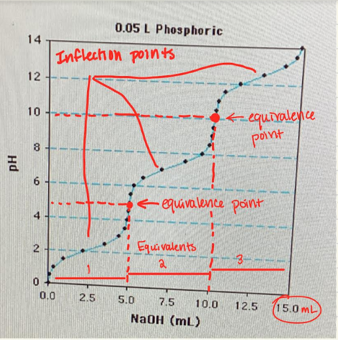 <p>the x-axis scale for titrations is given in moles of base/moles of acid. </p><p>Therefore, it varies from 0 to 1 for an acid that releases one proton (monoprotic), from 0 to 2 for a diprotic acid, 0 to 3 for a triprotic acid.</p>