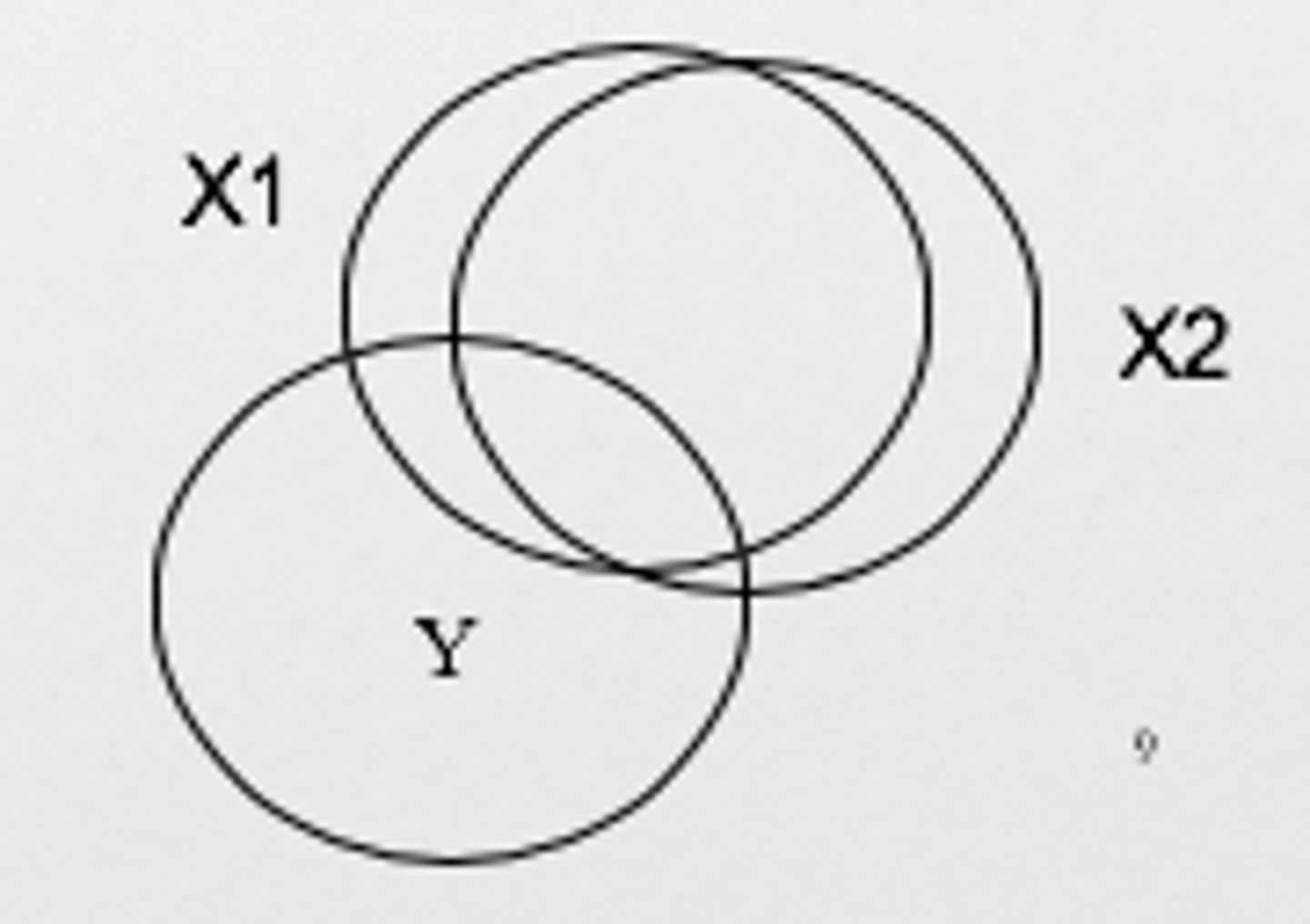 <p>It occurs when independent variables are correlated with each other= inflated confidence intervals and unstable coefficient estimates (B1 is meaningless)</p><p>-no threshold of acceptable multicollinearity, but VIF>10 is suspicious</p><p>-ideally there is no correlation of IVs (explain unique amounts of variability)</p>