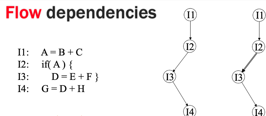 <p>Data Dependency: one instruction needs the results of a previous instruction as input</p><p>Control Dependency: one execution of an instruction depends on the result of a previous condition or decision point in the progam flow.</p>
