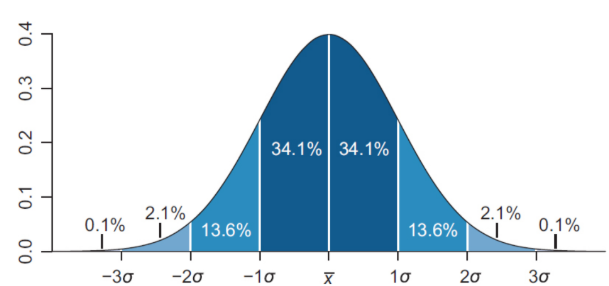 <p>mean = median = mode</p><p>68% of the distribution is within one standard deviation of the mean, 95% within two, and 99% within three</p>