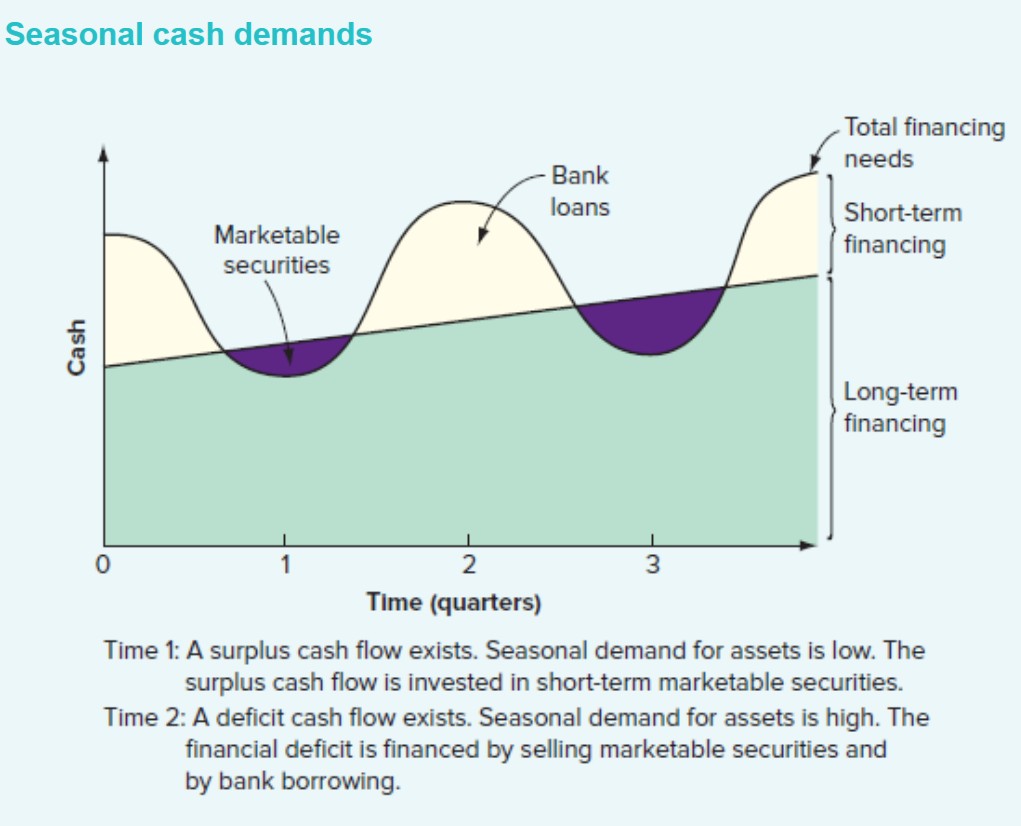 <p>some have predictable cash flow pattern, surplus cashflows part of the yr and deficit cashflow rest of the yr e.g. gazebos and bbqs are seasonal cash influenced by the weather.&nbsp;</p><p>Firms like this buy marketable securities when deficits occur and bank loans to meet temporary financing needs&nbsp;</p>