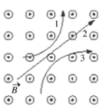 <p>Three particles travel through a region of space where the magnetic field is out of the page, as shown in the figure. Which of the following choices best describes the charge of the three particles? </p>