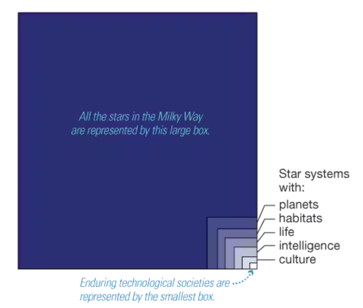 <p>number of intelligent civilizations present in the galaxy= </p><p>average rate of star formation +</p><p>fraction of stars with planets +</p><p>average number of habitable planets in those systems+</p><p>fraction of those habitable planets on which life arises +</p><p>fraction of life bearing planets on which intelligence evolves+</p><p>fraction of intelligent life planets that develop a technological society+</p><p>average lifetime of a technologically competent civilizaiton</p>