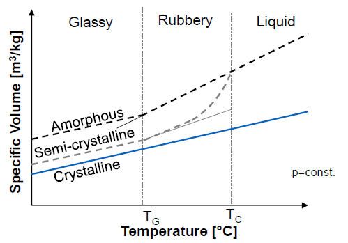 <ul><li><p>Glass transition temperature (syn: softening temperature)</p></li><li><p>Polymer changes form flexible to glassy/brittle state</p></li><li><p>Border between rubbery and glassy</p></li></ul><p></p>