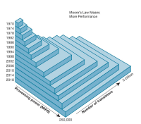 Every 18 to 24 Months the microprocessing power of IT-devices are doubled