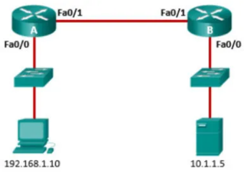 Refer to the exhibit. An administrator configures the following ACL in order to prevent devices on the 192.168.1.0 subnet from accessing the server at 10.1.1.5:

access-list 100 deny ip 192.168.1.0 0.0.0.255 host 10.1.1.5
access-list 100 permit ip any any


Where should the administrator place this ACL for the most efficient use of network resources?

    inbound on router A Fa0/0
    outbound on router B Fa0/0
    outbound on router A Fa0/1
    inbound on router B Fa0/1