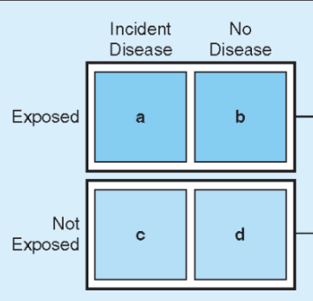 <p>RR relative risk/risk ratio/rate ratio EQUATION w a,b,c,d</p>