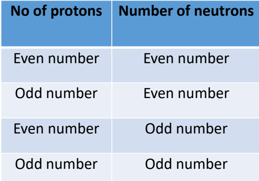 <p>what are each nuclear spin?</p><p>what is the most useful nucleus for NMR?</p>