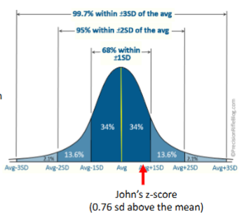<ul><li><p>US: mile/hour en EU: km/hour, converting for comparing</p></li><li><p>In the speedy driver data, the average maximum speed is about 169 km/h with sd = 41 km/h for males.</p></li><li><p>John reported the maximum speed of 200 km/h</p></li><li><p>His score was 31 km/h (31 = 200 - 169) above the mean, but how many standard deviations was his speed above the mean?</p></li><li><p>Or yet another question, was he among the top 10% speedy drivers</p></li><li><p>Answers to these questions can be obtained by calculating the z-score</p></li><li><p>Z-score: z = (200 - 169)/41 = 0.76</p></li><li><p>So, John was 0.76 standard deviations above the mean</p></li><li><p>Was John among the top 10% speedy drivers?</p><ul><li><p>No, because he is below 1 SD, zie de grafiek</p></li></ul></li></ul><p></p>