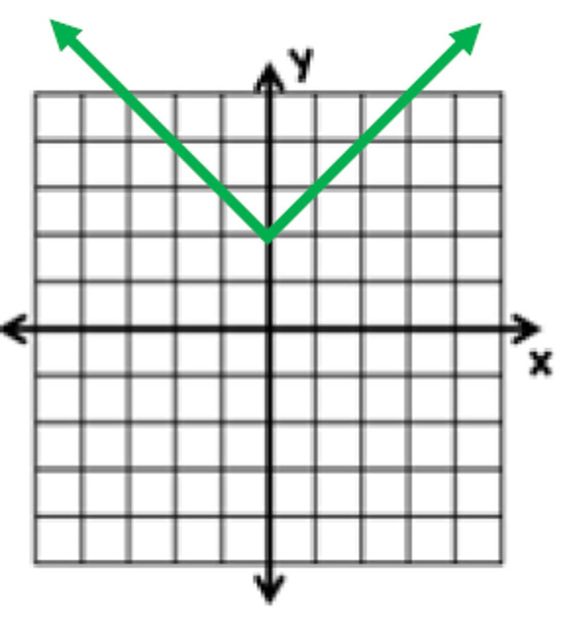 <p>What is the function of this graph?</p>