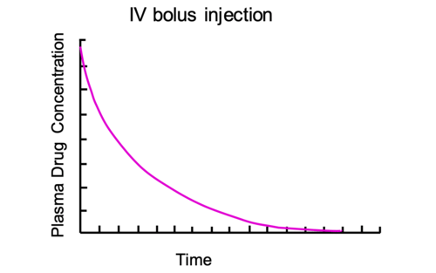 <p>b. IV bolus</p><p>bc its going straight to blood. it does not need to be absorbed</p>