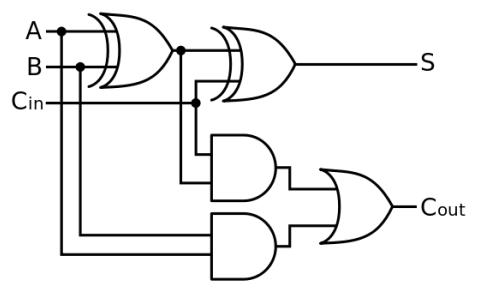 <p>A type of adder which accepts three inputs and returns two outputs with the overall job of adding two Boolean values and a carry bit.</p>