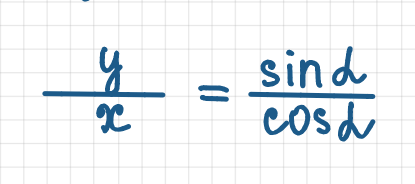 відношення ординати точки (y) що лежить на одиничному колі, до її абсциси (x),

тобто: 