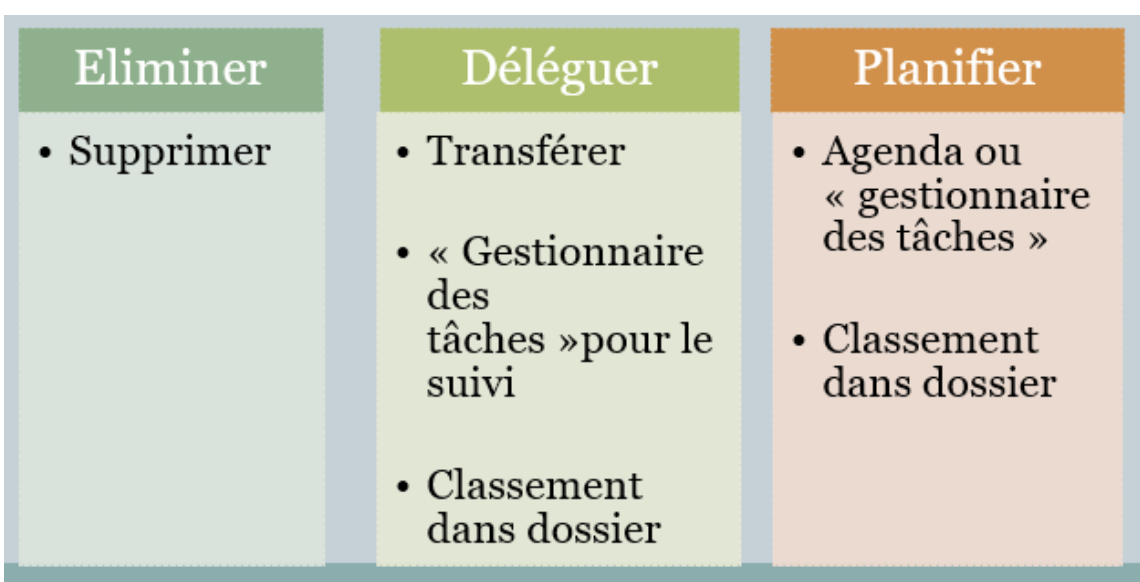 ▪Ouvrir chaque message UNE SEULE fois

▪Traiter >< Agir \\n 

▪Analyser et décider: