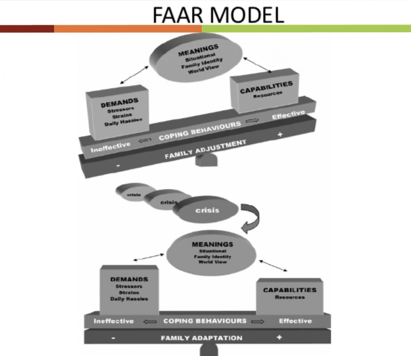 <ol><li><p>Families attempt to maintain homeostasis or balance the stressors they face with their capacity (resources, coping) to deal with them (ability to achieve balance is influenced by meaning/definition/interpretation of situation)</p><ol><li><p>Meet demands, range from good—poor, reflected in mental/physical health, optimal role performance, and preservation</p></li><li><p>Doesn’t meet demands, experience crisis</p><ol><li><p>Go into adaption phase, model looks at how family reduce or eliminate demands, obtain more resources/coping strats, and/or modify perspective</p></li><li><p>Processes used to adapt/restore balance are viewed on levels: individual, family members, family unit, and community</p></li></ol></li></ol></li></ol>